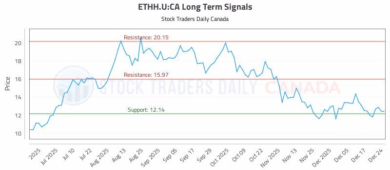 Stock Chart for ETHH.U:CA