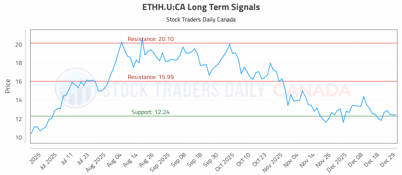 Stock Chart for ETHH.U:CA