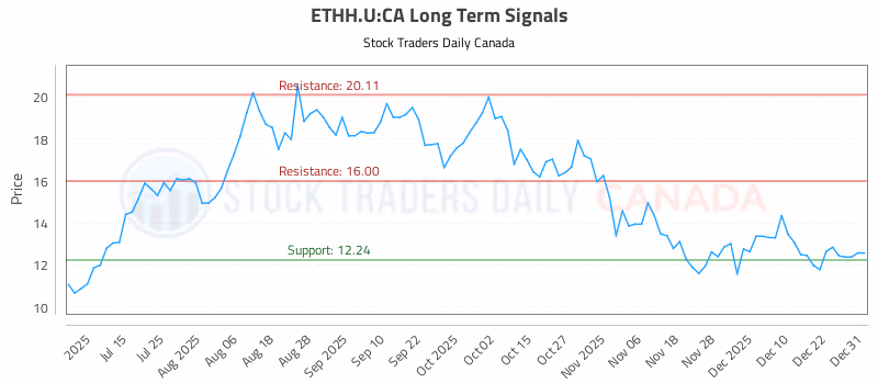 Stock Chart for ETHH.U:CA