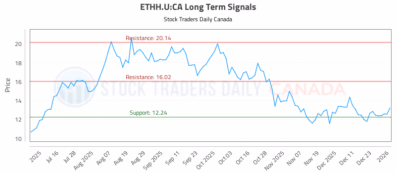 Stock Chart for ETHH.U:CA