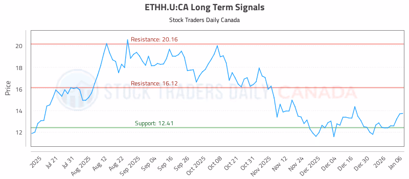 Stock Chart for ETHH.U:CA
