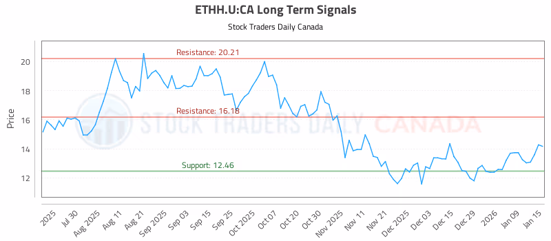 Stock Chart for ETHH.U:CA