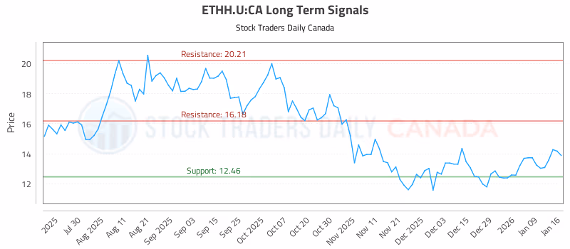 Stock Chart for ETHH.U:CA