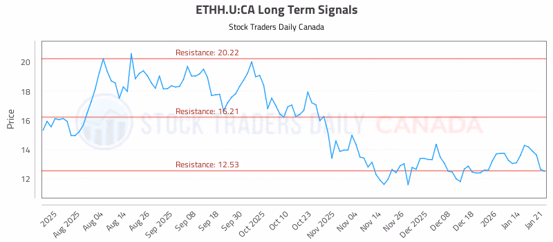 Stock Chart for ETHH.U:CA