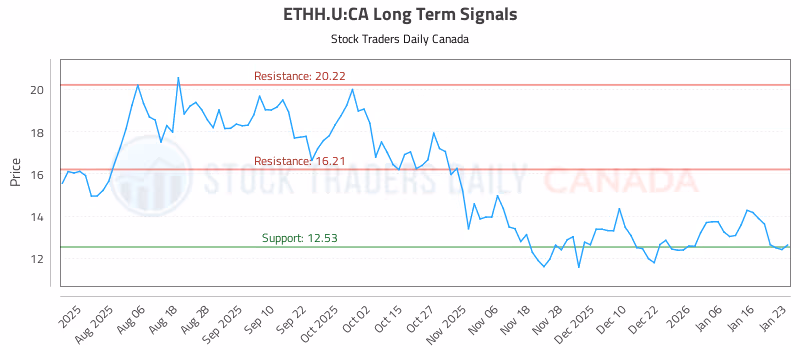 Stock Chart for ETHH.U:CA