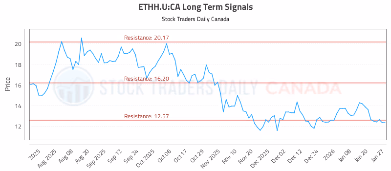 Stock Chart for ETHH.U:CA