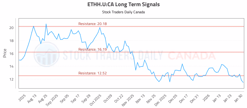 Stock Chart for ETHH.U:CA