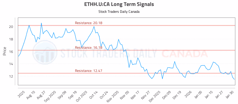 Stock Chart for ETHH.U:CA