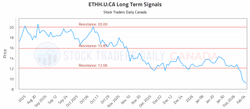 Stock Chart for ETHH.U:CA