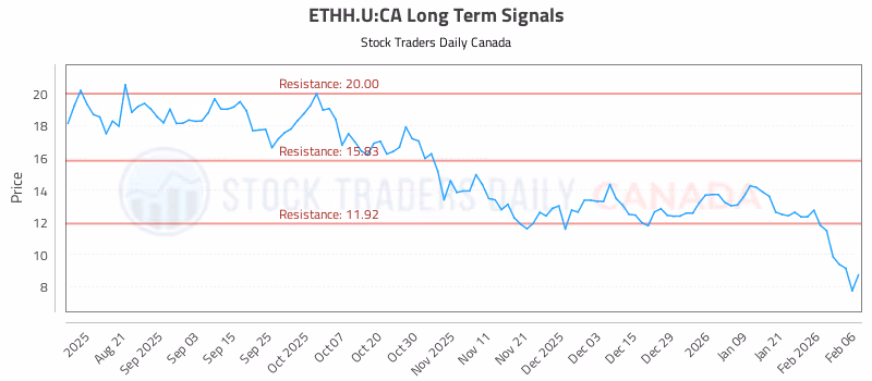 Stock Chart for ETHH.U:CA