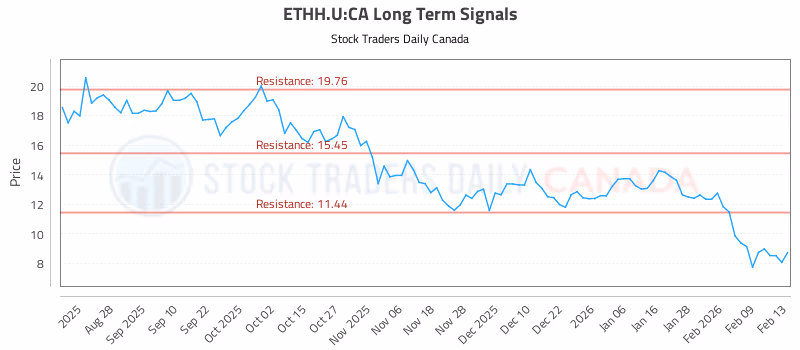 Stock Chart for ETHH.U:CA