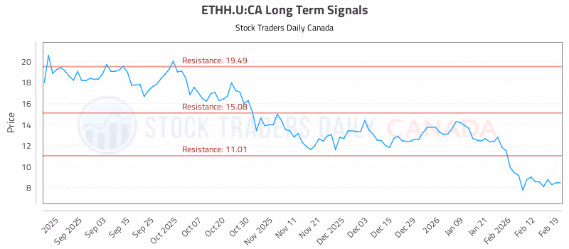Stock Chart for ETHH.U:CA