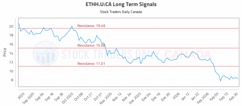 Stock Chart for ETHH.U:CA