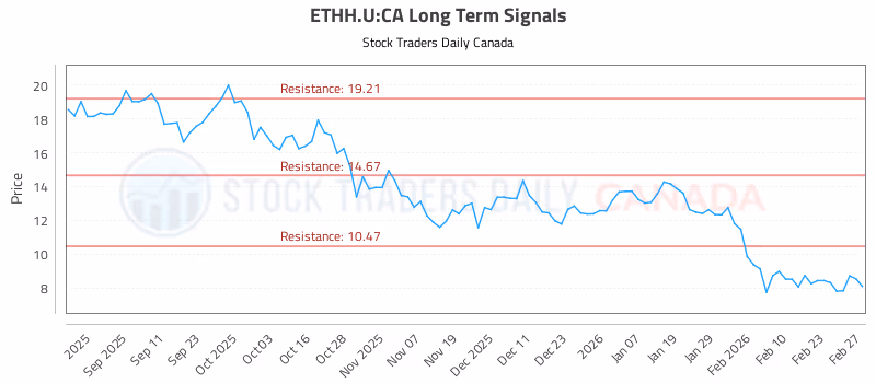 Stock Chart for ETHH.U:CA