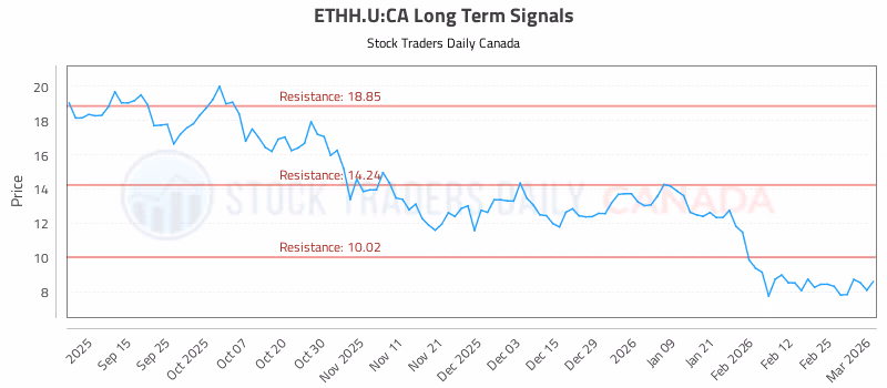 Stock Chart for ETHH.U:CA