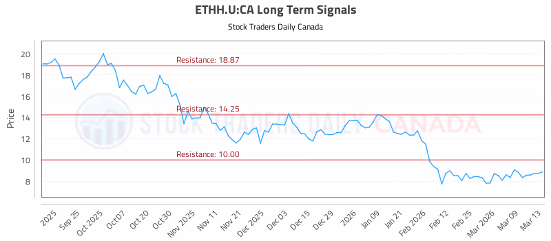 Stock Chart for ETHH.U:CA