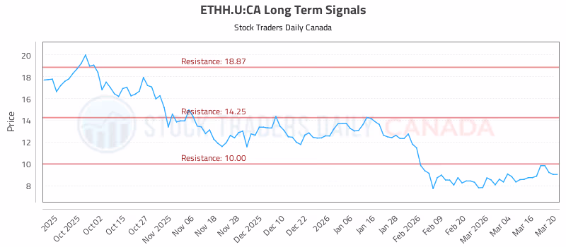 Stock Chart for ETHH.U:CA