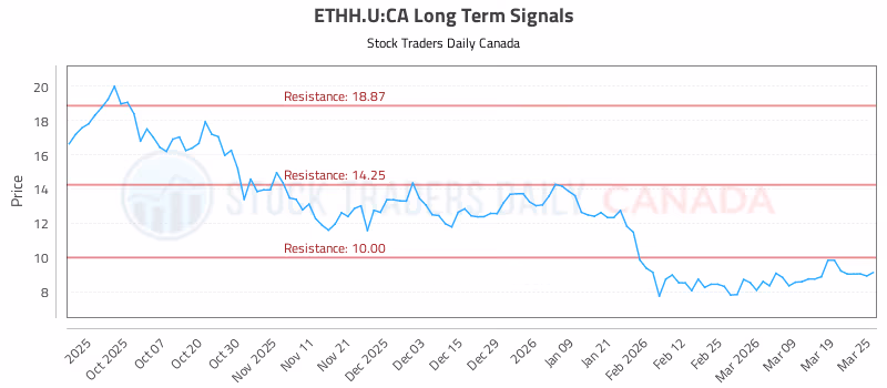 Stock Chart for ETHH.U:CA