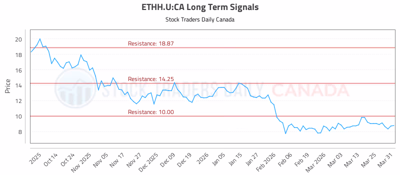 Stock Chart for ETHH.U:CA