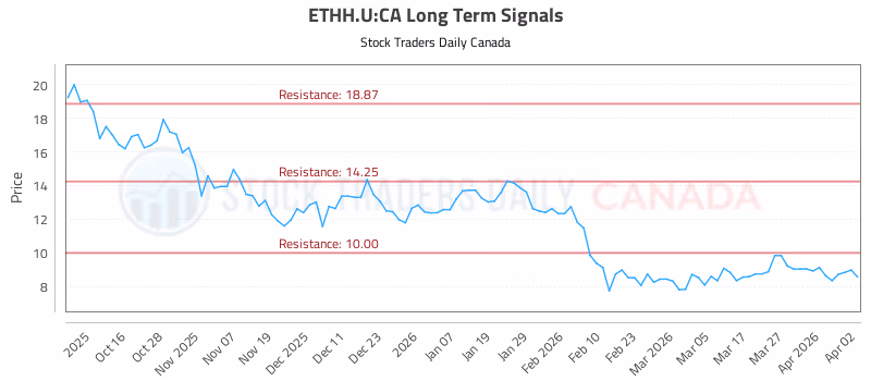 Stock Chart for ETHH.U:CA