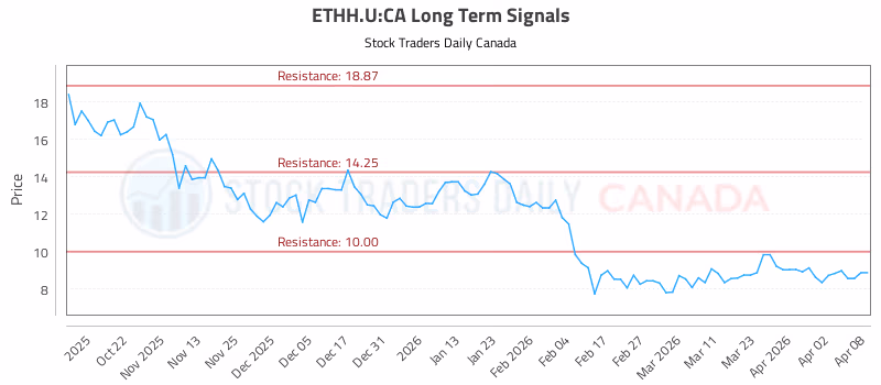 Stock Chart for ETHH.U:CA