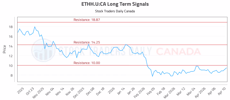 Stock Chart for ETHH.U:CA