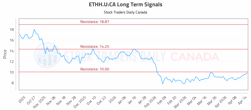 Stock Chart for ETHH.U:CA