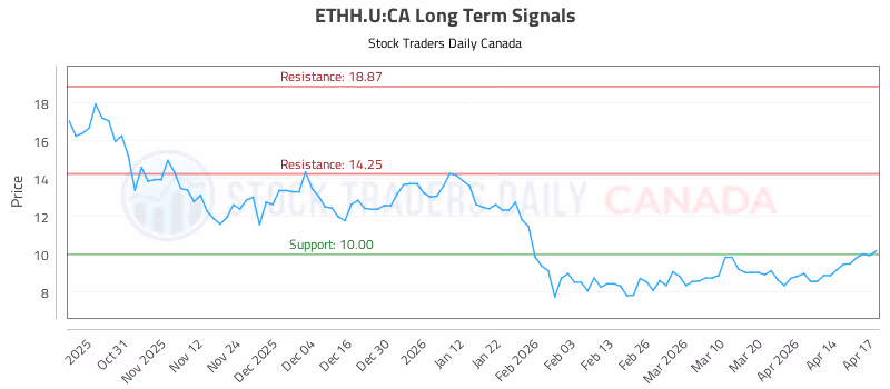 Stock Chart for ETHH.U:CA