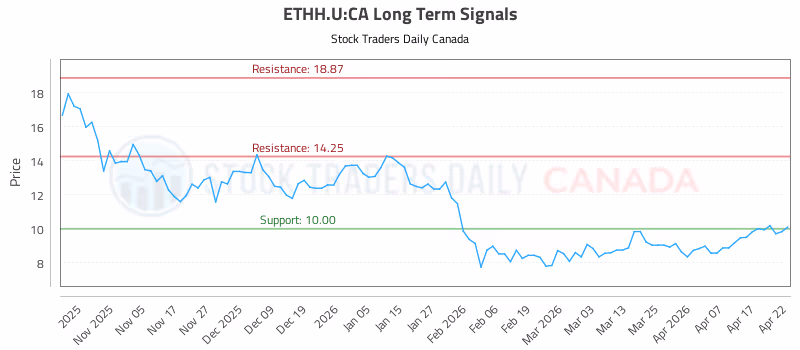 Stock Chart for ETHH.U:CA
