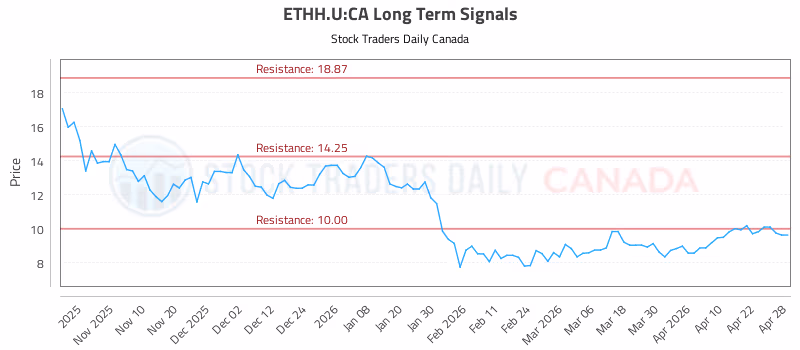 Stock Chart for ETHH.U:CA