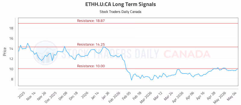 Stock Chart for ETHH.U:CA