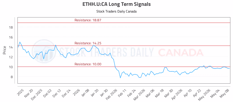 Stock Chart for ETHH.U:CA