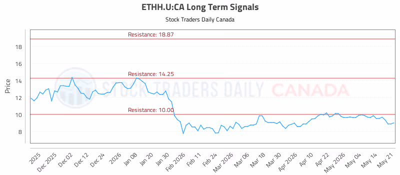 Stock Chart for ETHH.U:CA