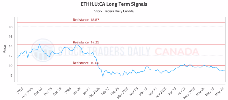 Stock Chart for ETHH.U:CA