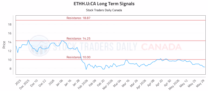 Stock Chart for ETHH.U:CA
