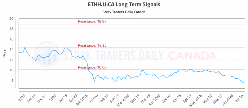 Stock Chart for ETHH.U:CA