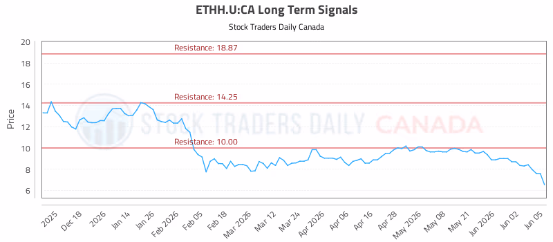 Stock Chart for ETHH.U:CA