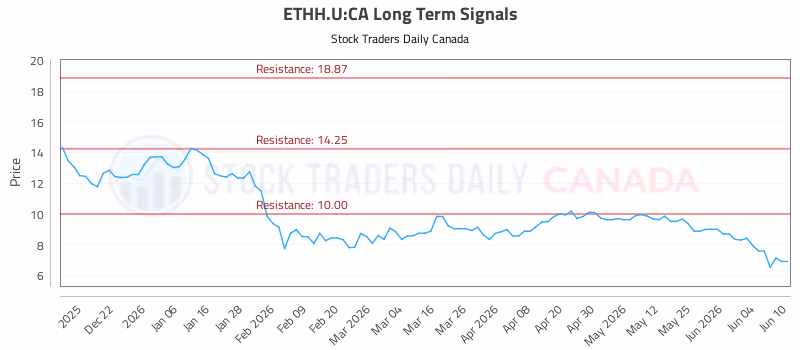 Stock Chart for ETHH.U:CA