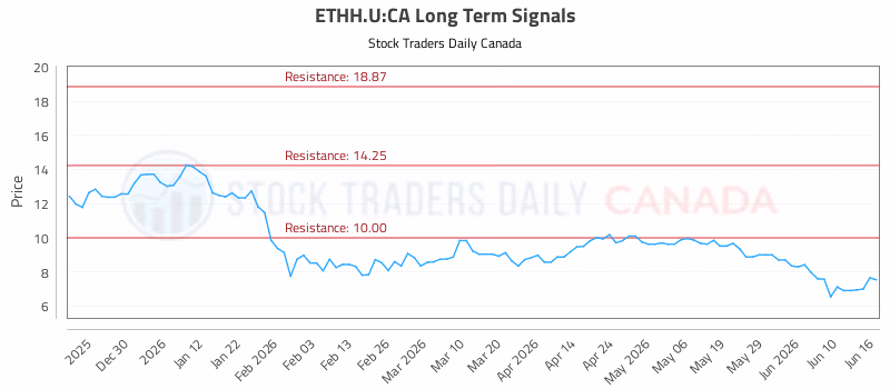 Stock Chart for ETHH.U:CA