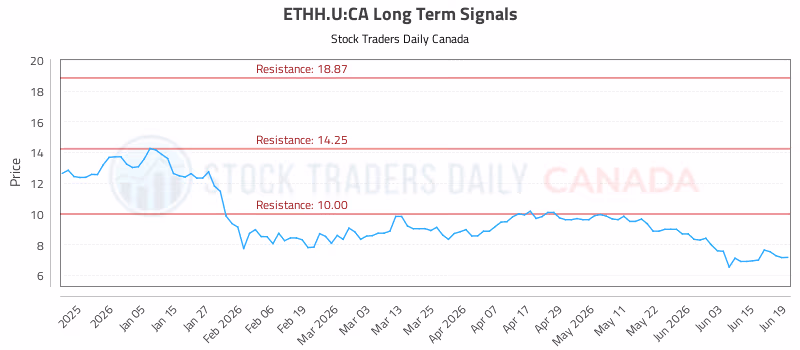 Stock Chart for ETHH.U:CA