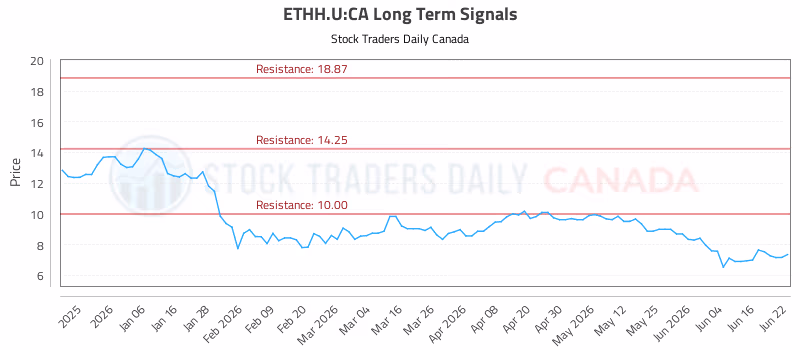 Stock Chart for ETHH.U:CA
