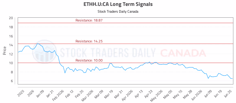 Stock Chart for ETHH.U:CA