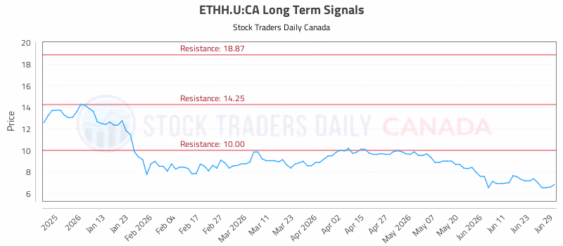 Stock Chart for ETHH.U:CA