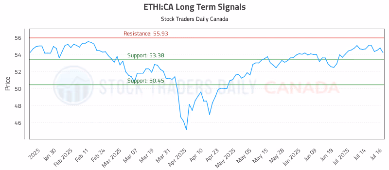 Stock Chart for ETHI:CA