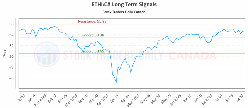 Stock Chart for ETHI:CA