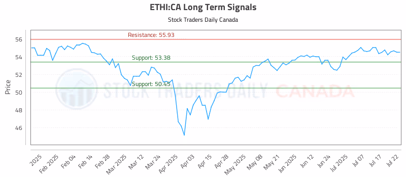 Stock Chart for ETHI:CA