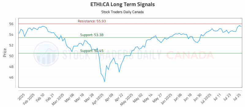 Stock Chart for ETHI:CA
