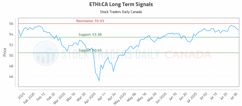 Stock Chart for ETHI:CA
