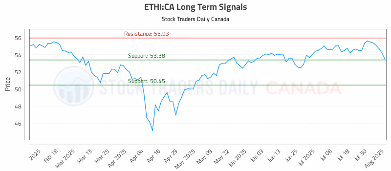 Stock Chart for ETHI:CA