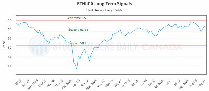Stock Chart for ETHI:CA